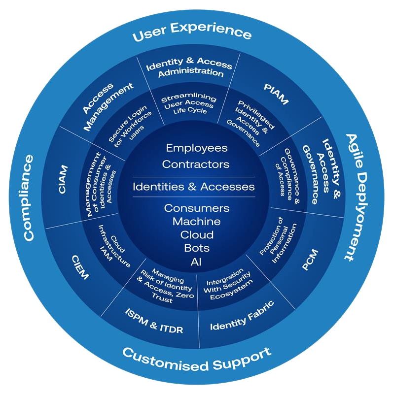 Cross Identity: Identity-first IT risk-mitigation at its finest 15 IAM circle 2025 | Cross Identity: Converged IAM Solutions for Enhanced Security