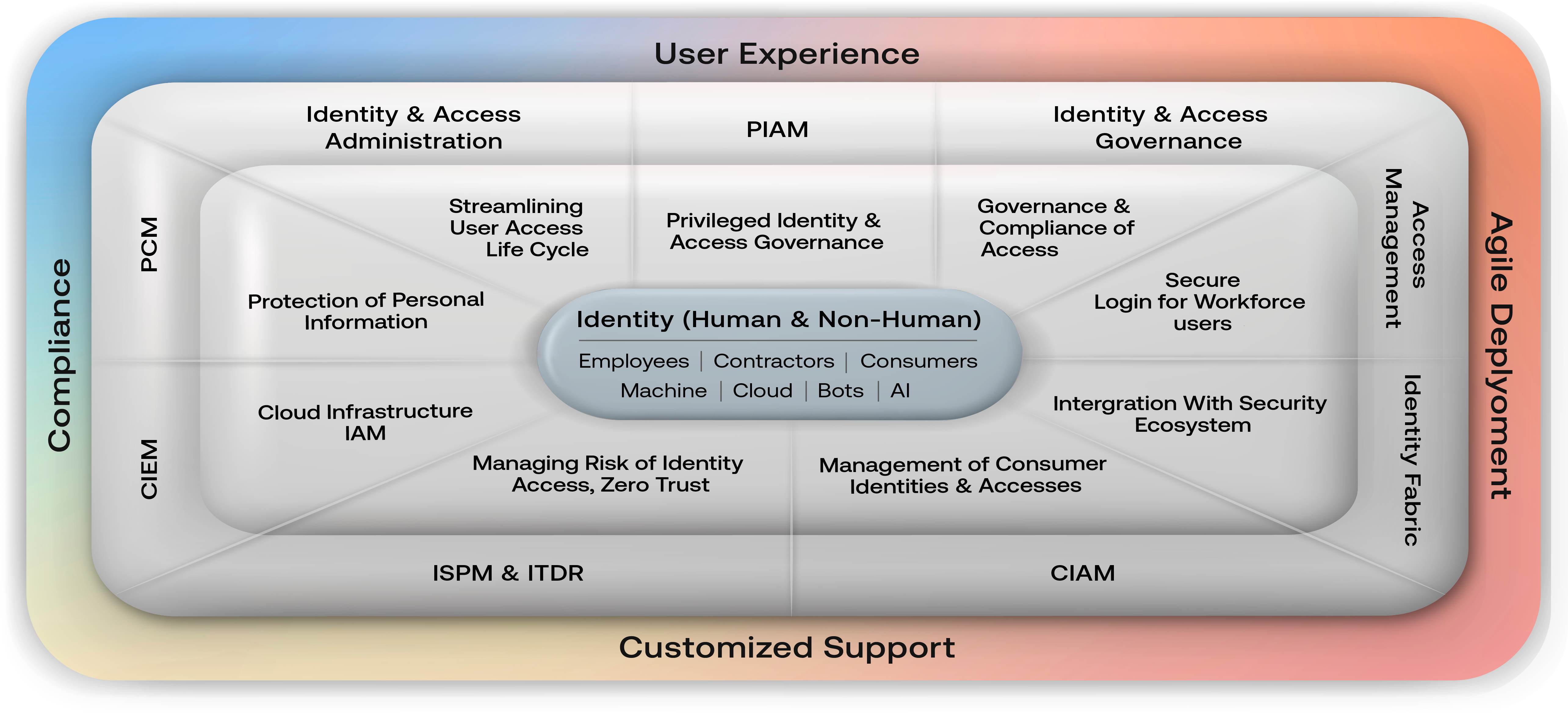 Cross Identity: Identity-first IT risk-mitigation at its finest 3 Identity1.3 | Cross Identity: Converged IAM Solutions for Enhanced Security