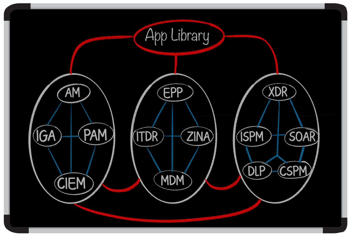 App Board 2 | Cross Identity: Converged IAM Solutions for Enhanced Security